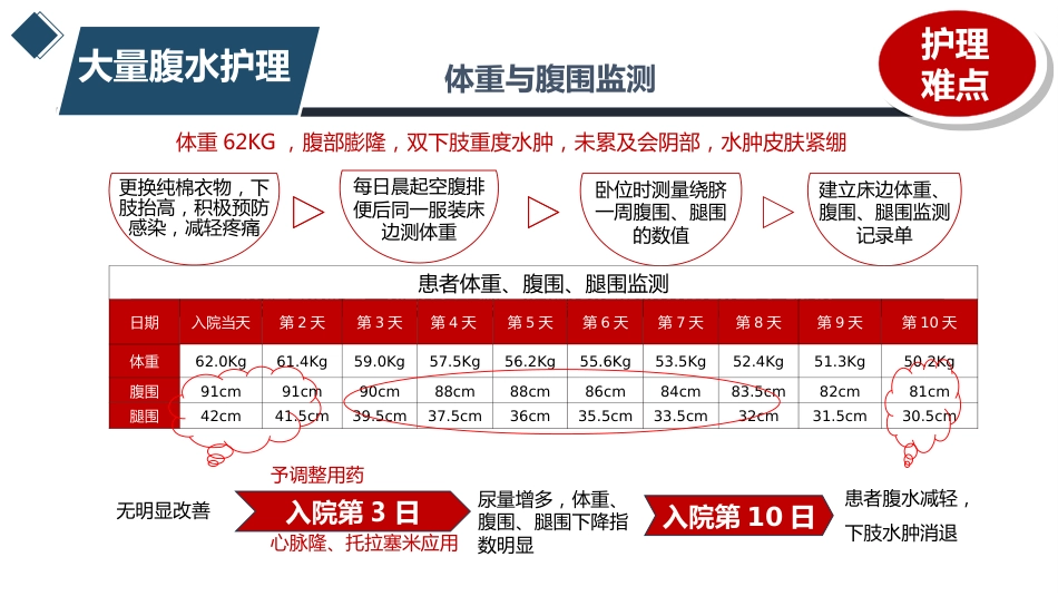 1例风湿性心脏病合并大量腹水患者的护理_第8页
