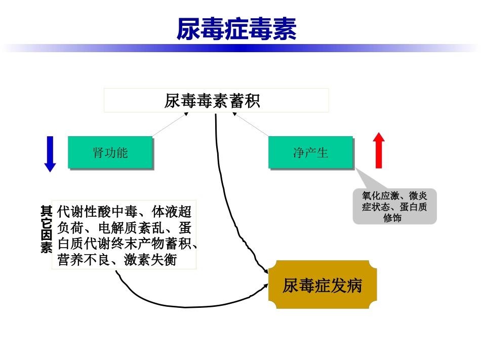 尿毒症毒素_第3页