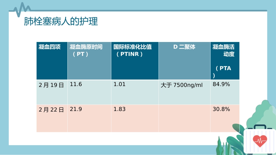 内科护理：肺栓塞病人的护理_第7页
