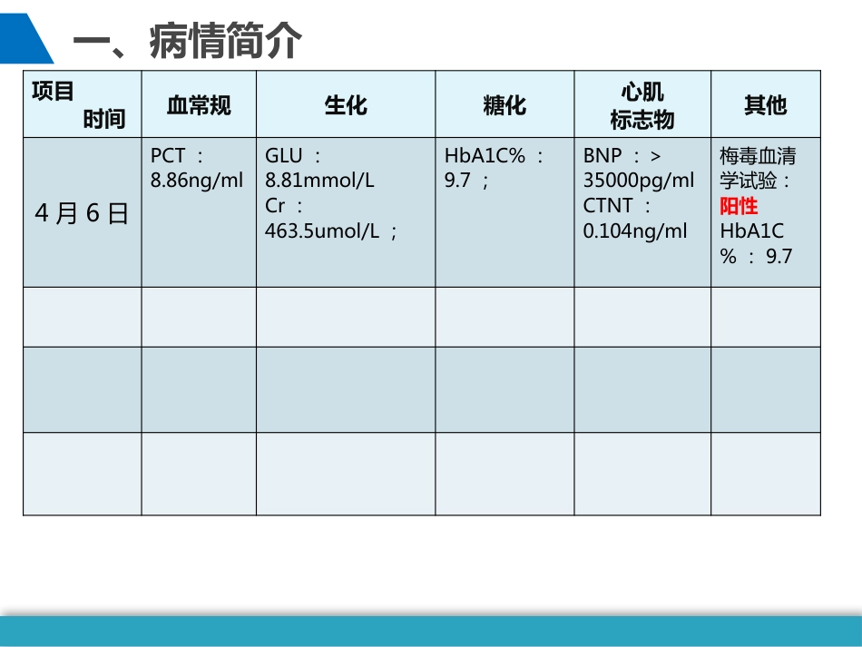 尿毒症、心功能不全的护理个案_第4页