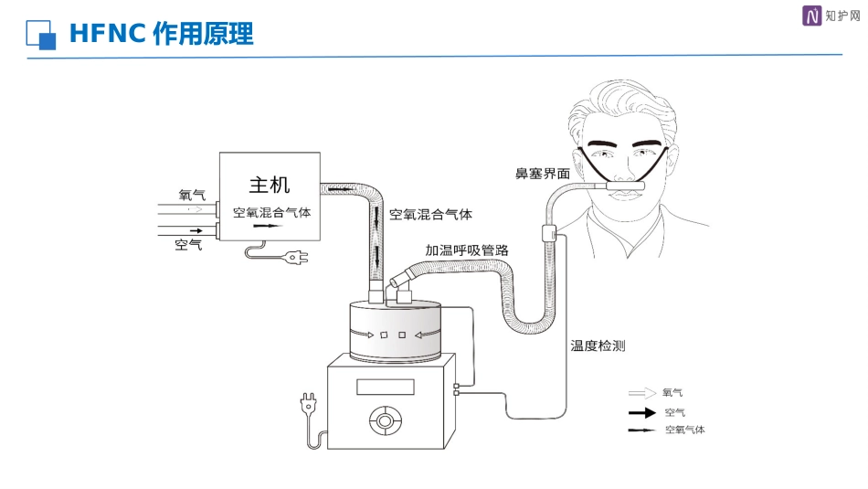 经鼻高流量湿化氧疗的护理_第10页