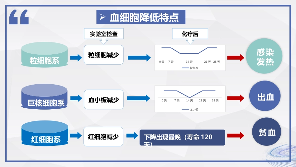 化疗后骨髓抑制患者的护理_第8页