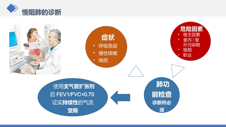 慢性阻塞性肺病护理查房_第13页
