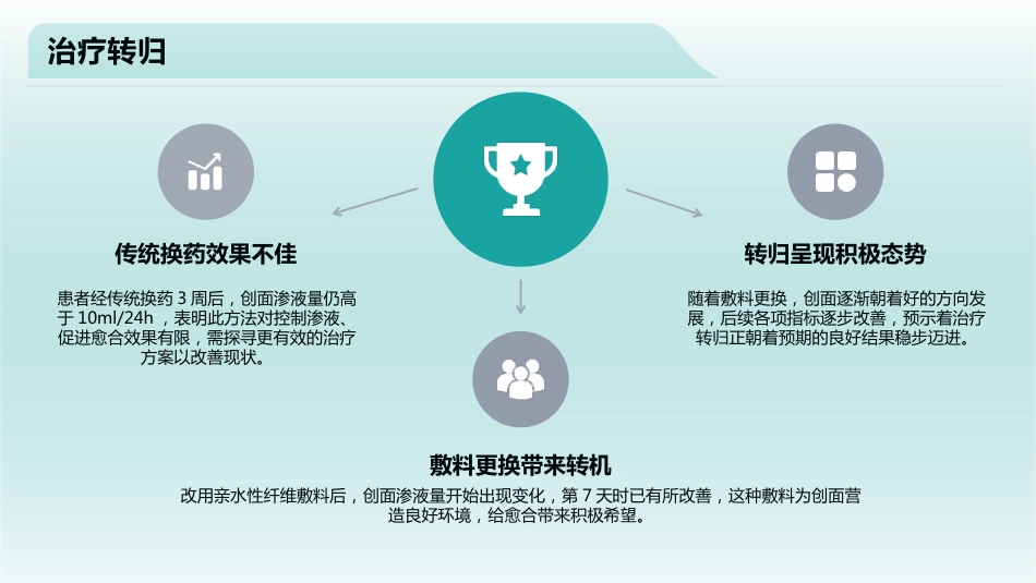 伤口湿性愈合护理查房_第12页