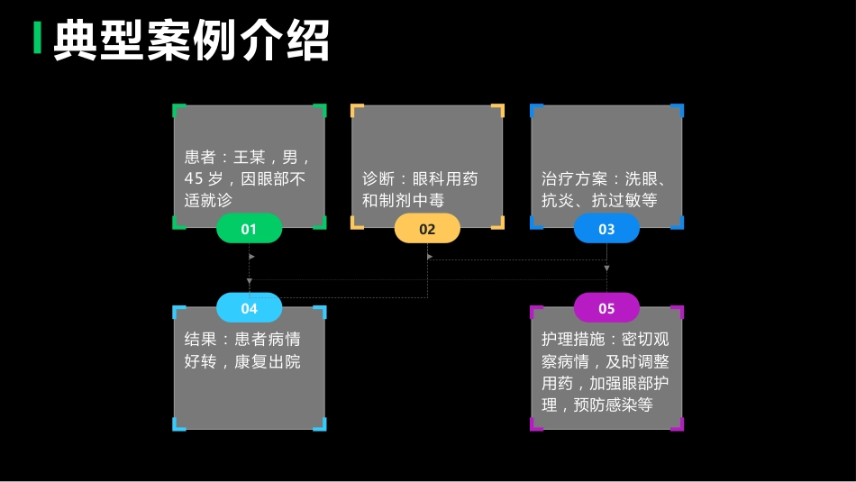 眼科用药和制剂中毒的护理PPT课件_第12页