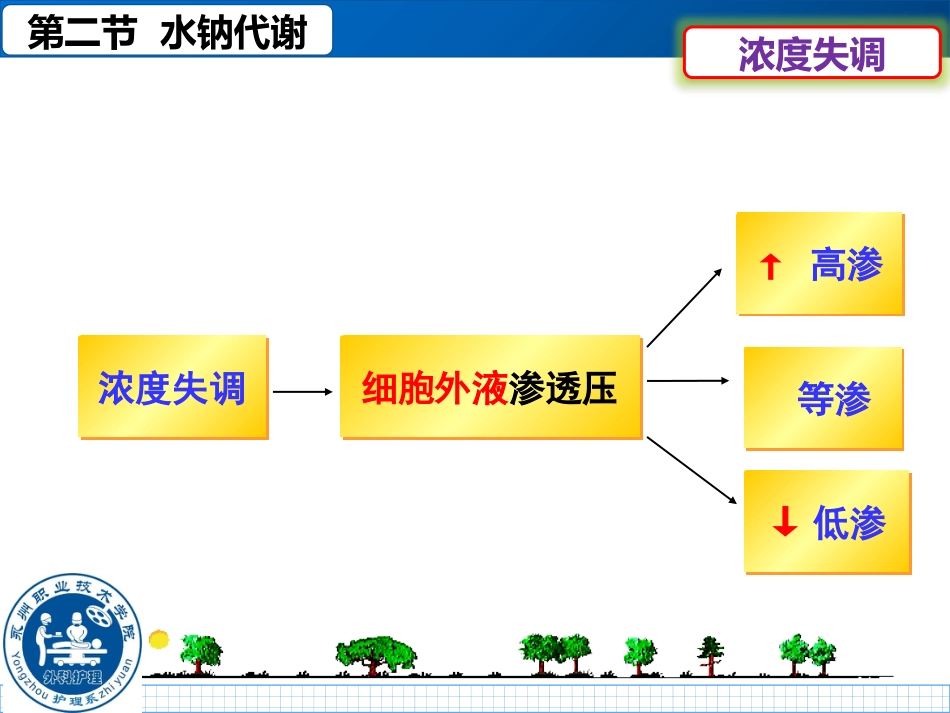 外科护理等渗性失水等渗性脱水_第3页