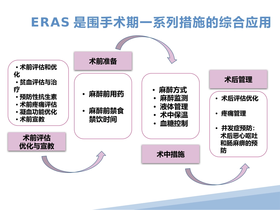 快速康复外科-ERAS_第14页