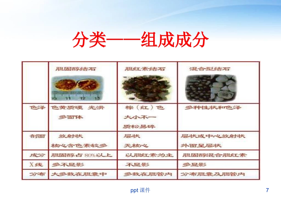 胆囊炎胆囊结石病人护理_第7页