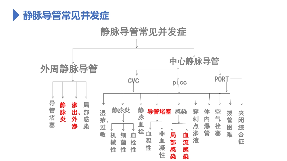 静脉导管常见并发症的预防及处理_第8页