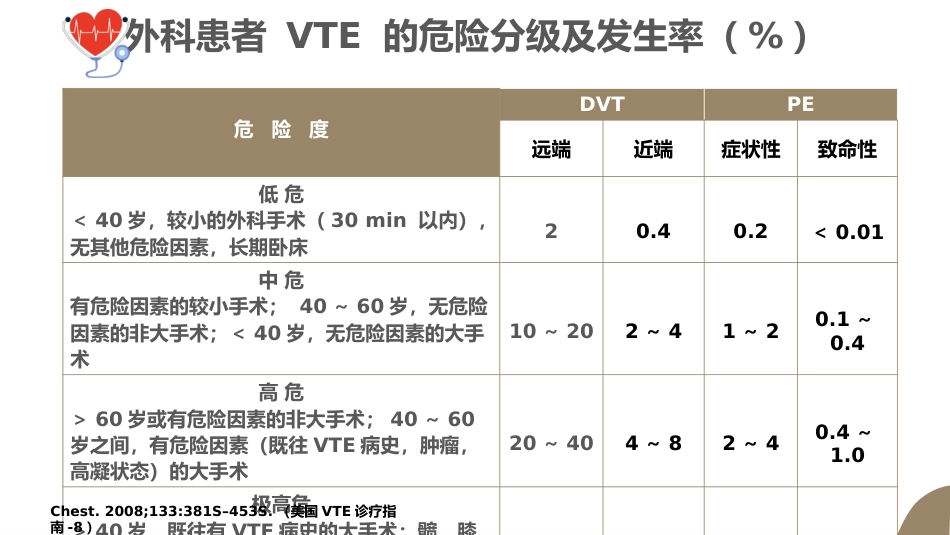 VTE的预防及护理课件ppt_第7页