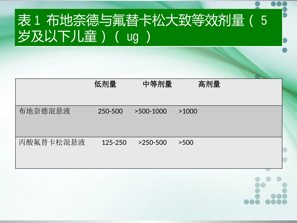 儿童常用呼吸道疾病雾化吸入治疗专家共识_第9页