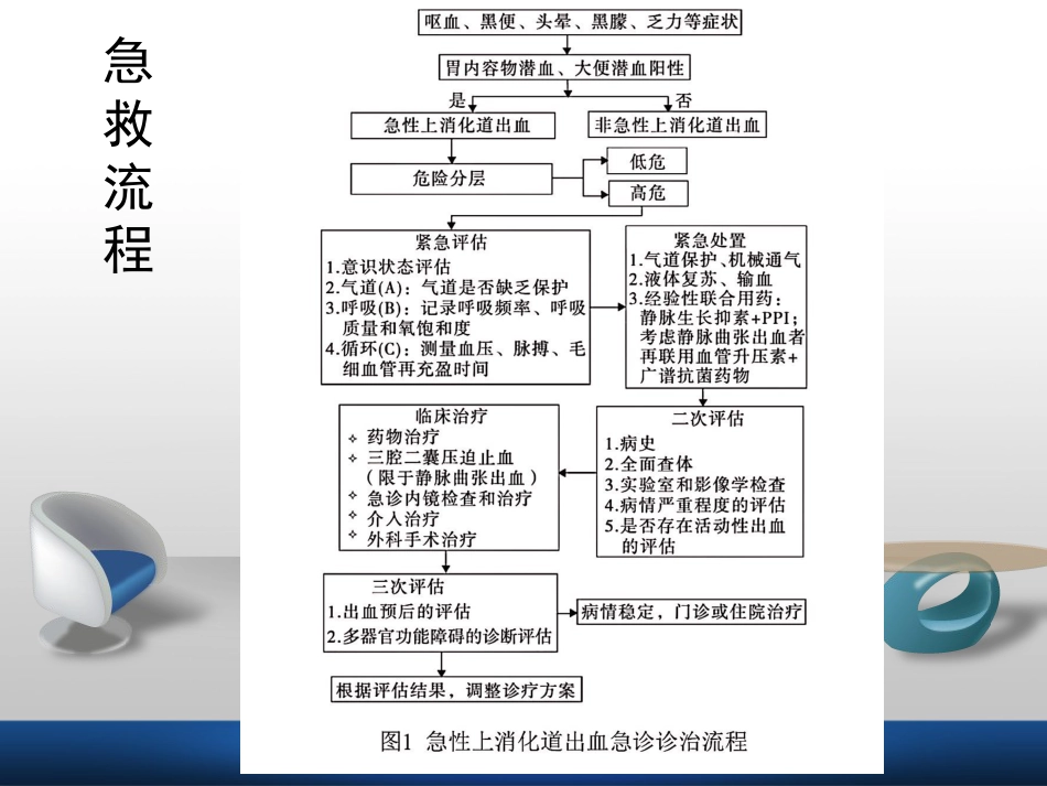 -从护理角度谈急性上消化道出血诊治流程专家共识意见落实_第9页