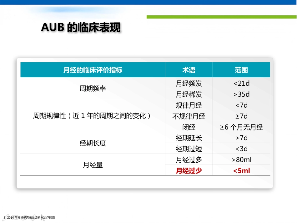 围绝经期异常子宫出血专家共识_第5页