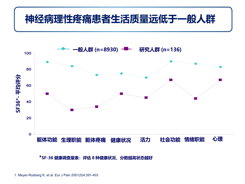 神经病理性疼痛诊疗专家共识解读幻灯_第9页