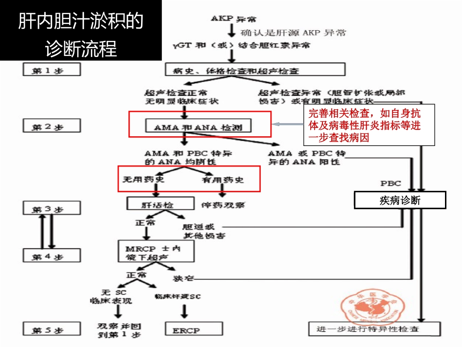 胆汁淤积性肝病治疗专家共识-_第12页
