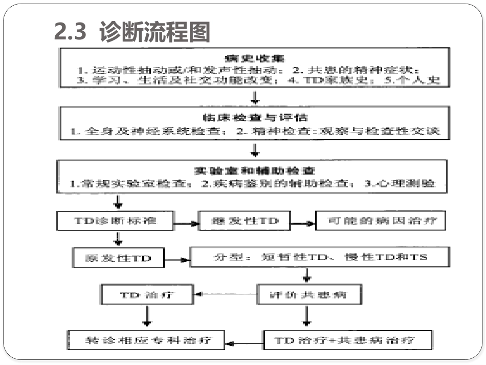 儿童抽动障碍诊断与治疗专家共识_第14页
