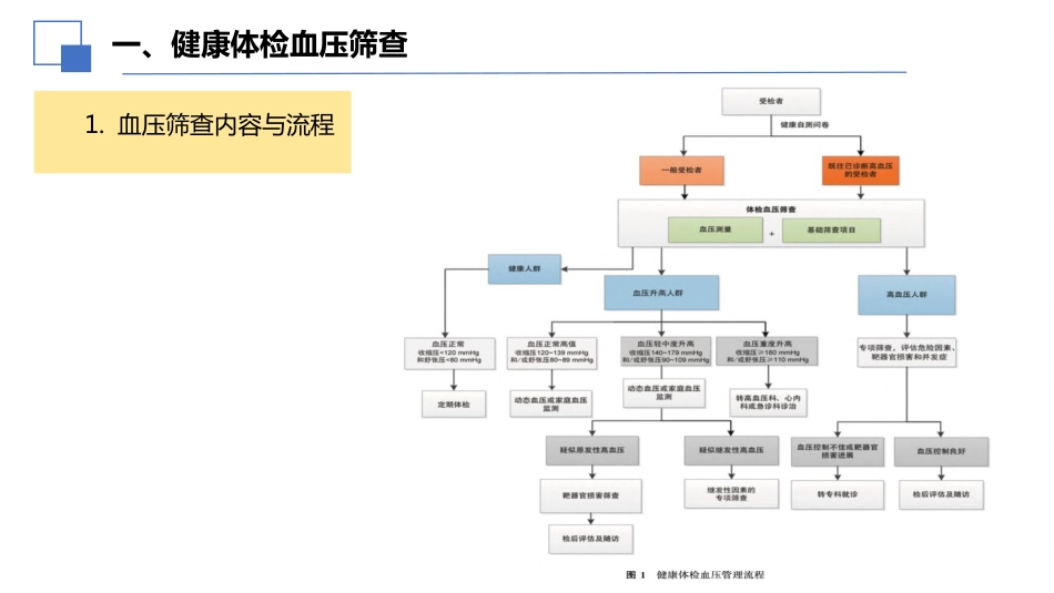 2024年健康体检血压管理中国专家共识解读课件PPT_第4页
