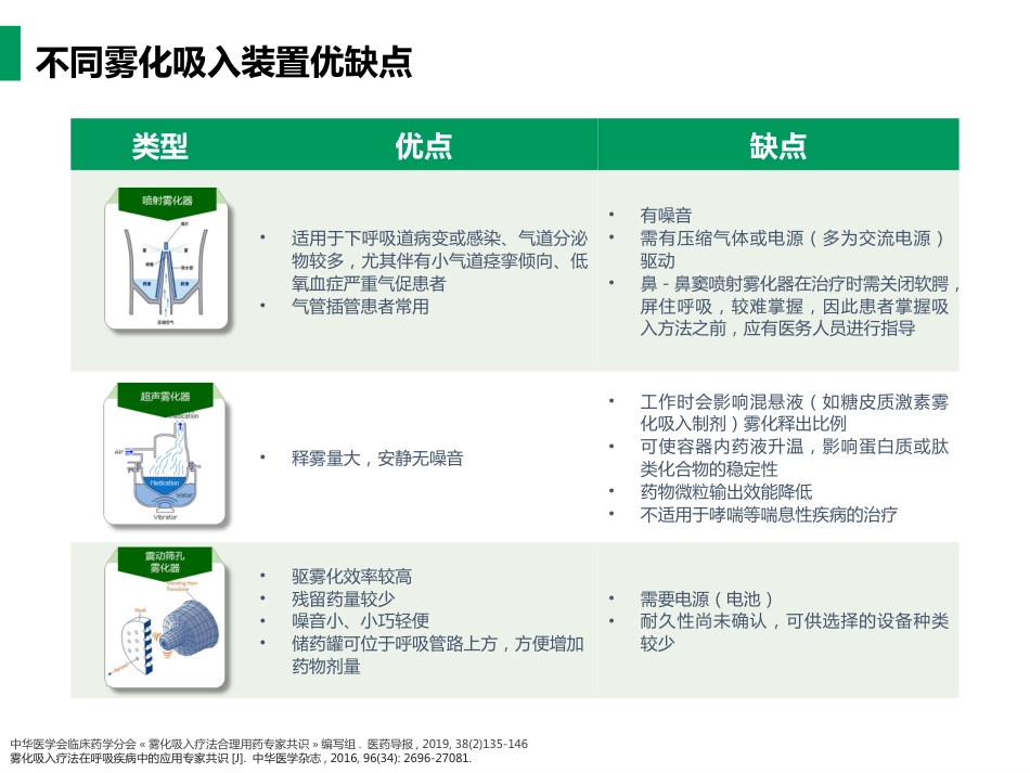 雾化吸入疗法合理用药专家共识_第15页