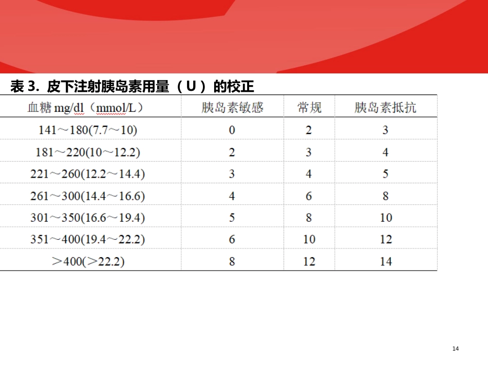 围手术期血糖管理专家共识PPT_第14页