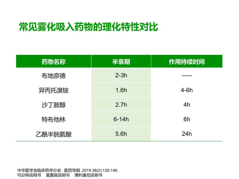 雾化吸入合理用药专家共识解读_第13页