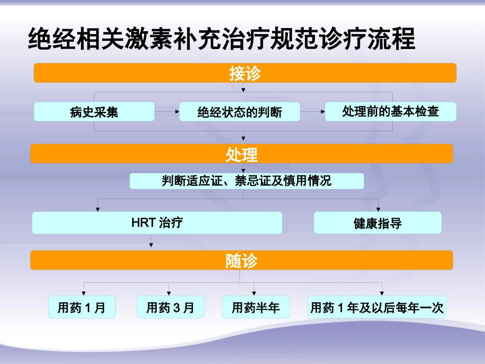 绝经相关激素补充治疗规范诊疗流程专家共识_第13页