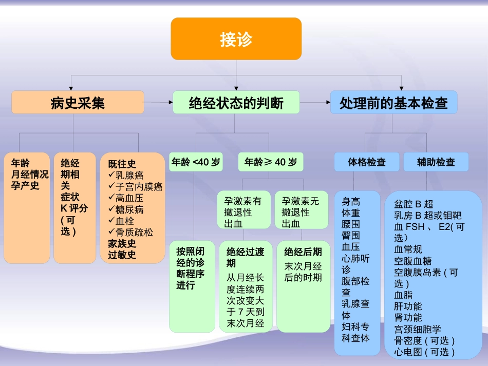 绝经相关激素补充治疗规范诊疗流程专家共识_第14页