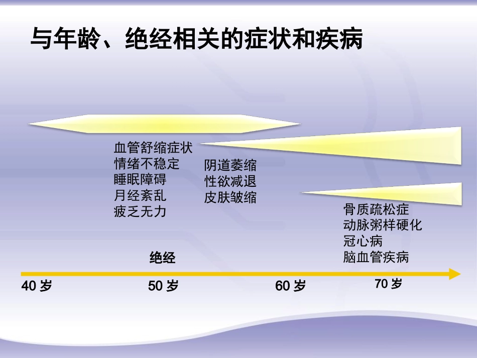 绝经相关激素补充治疗规范诊疗流程专家共识_第4页