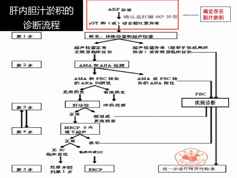 《胆汁淤积性肝病治疗专家共识》解读_第11页