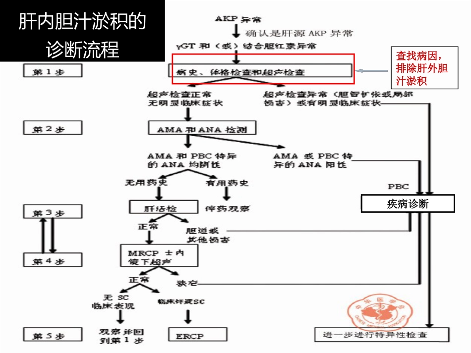 《胆汁淤积性肝病治疗专家共识》解读_第12页