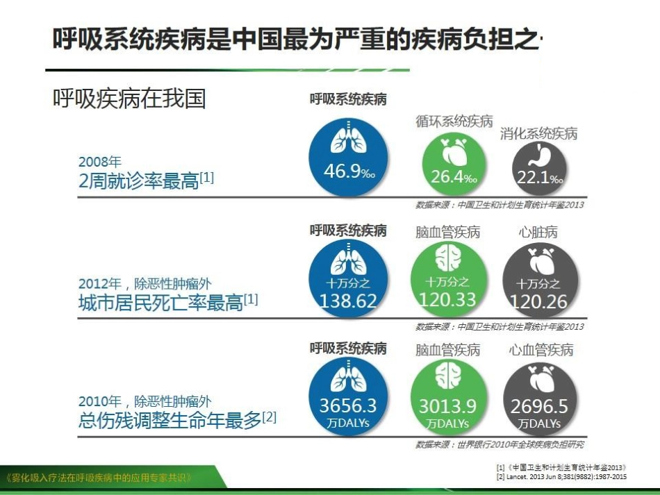 雾化吸入疗法在呼吸疾病中的应用专家共识_第3页
