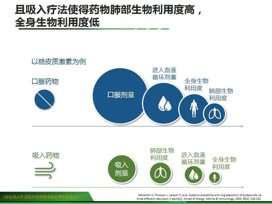 雾化吸入疗法在呼吸疾病中的应用专家共识_第6页
