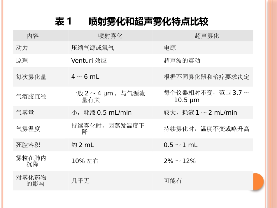 成人慢性气道疾病雾化吸入治疗专家共识课件_第7页
