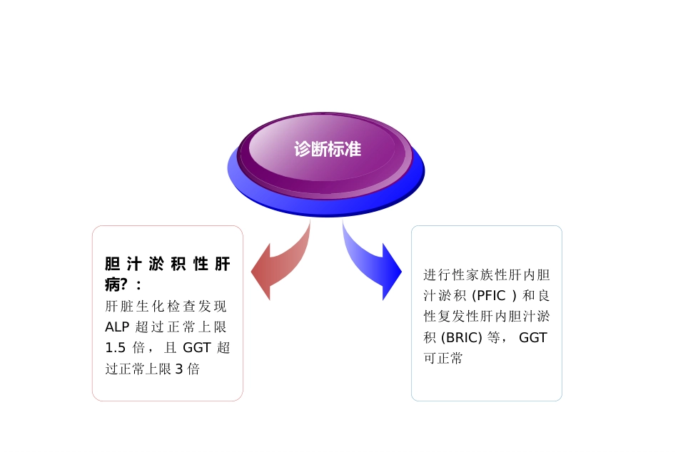 胆汁淤积性肝病诊治专家共识ppt课件_第13页