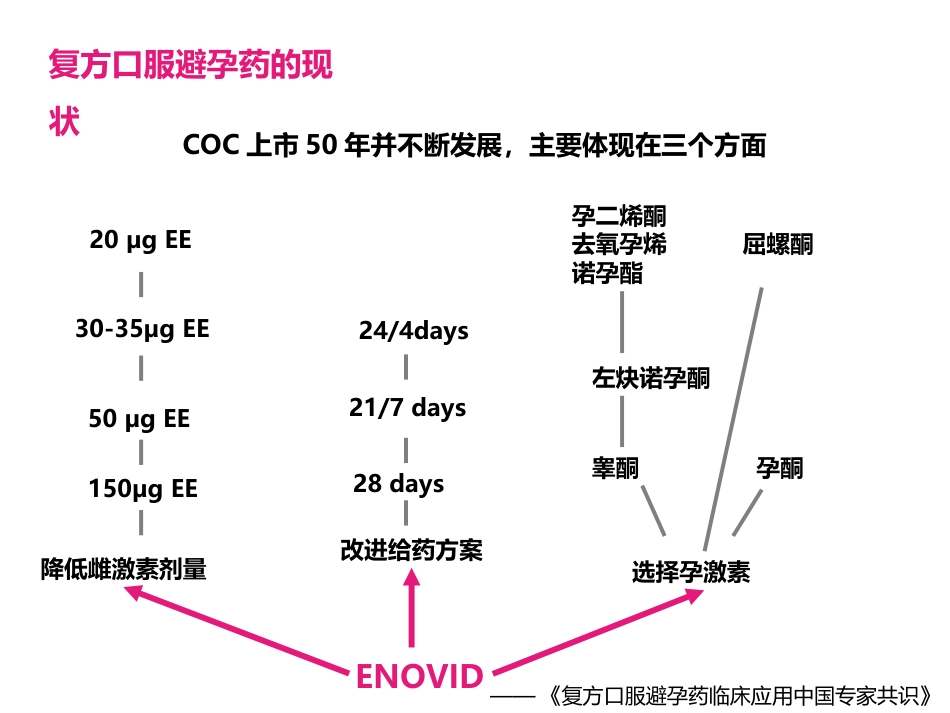 COC临床应用中国专家共识_第3页