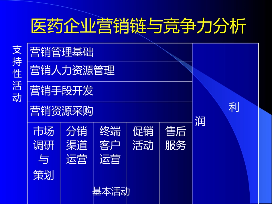 医药企业深度营销讲座_第10页