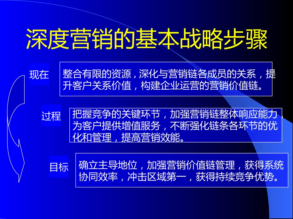医药企业深度营销讲座_第2页