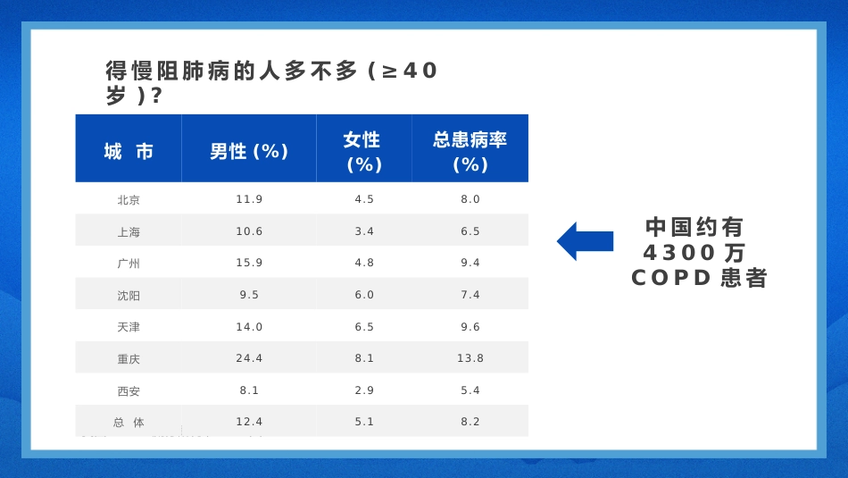 慢阻肺健康宣教ppt课件_第14页