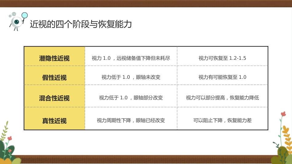 保护视力预防近视防控知识PPT_第13页