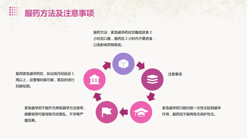 服用紧急避孕药的健康宣教PPT课件_第9页