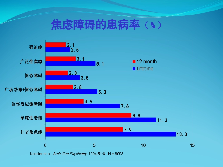 焦虑障碍讲座_第11页