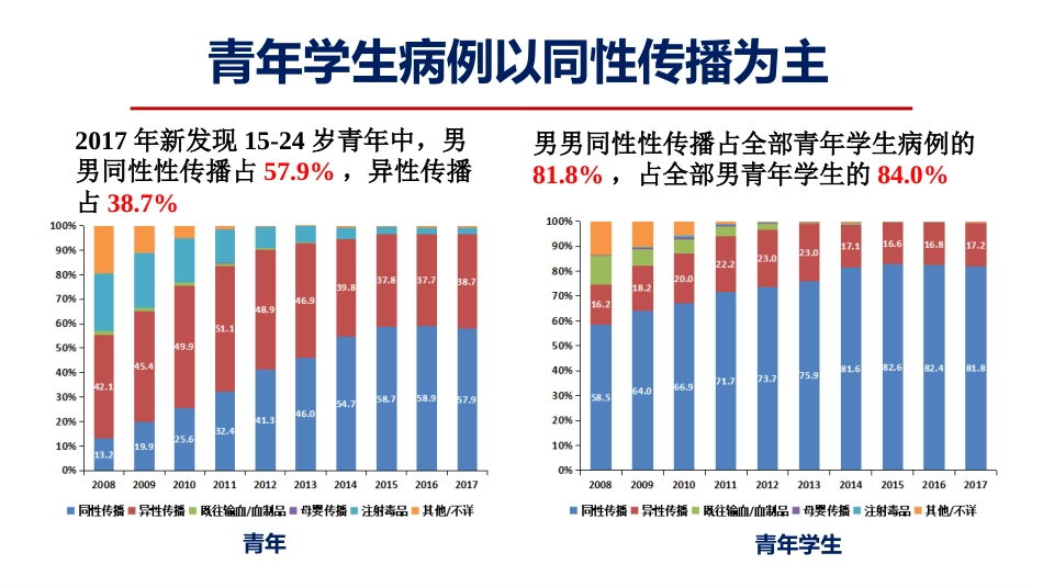 艾滋病性病流行形势_第10页