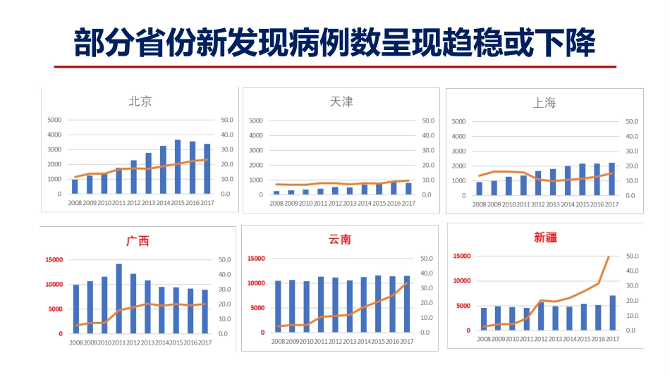 艾滋病性病流行形势_第11页