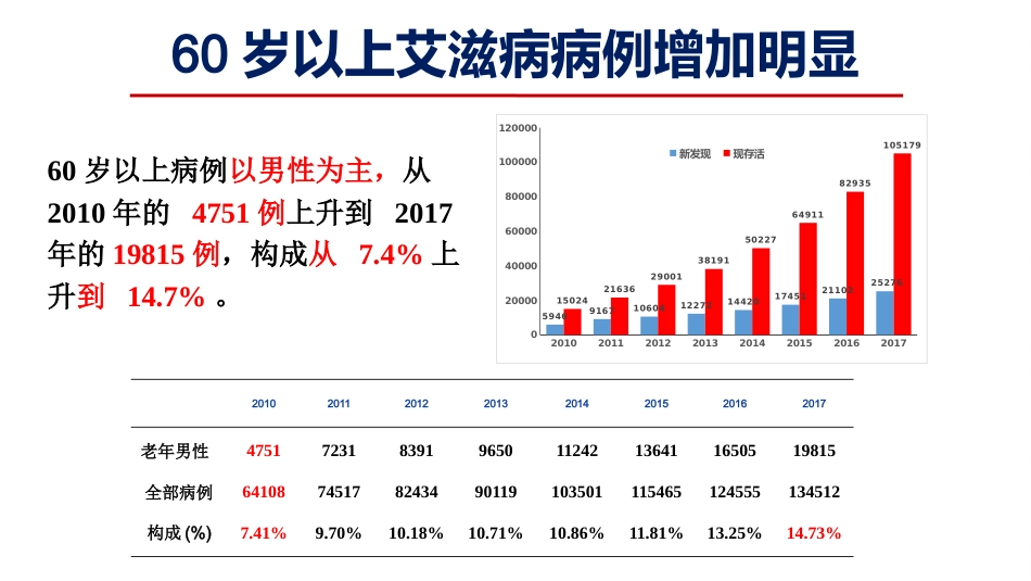 艾滋病性病流行形势_第8页