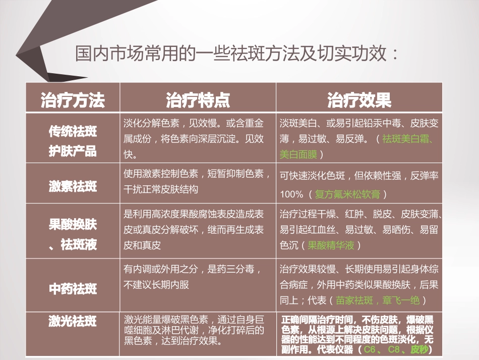 祛斑讲座课件_第13页