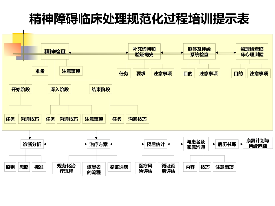 《精神障碍临床处理规范模块流程》_第3页
