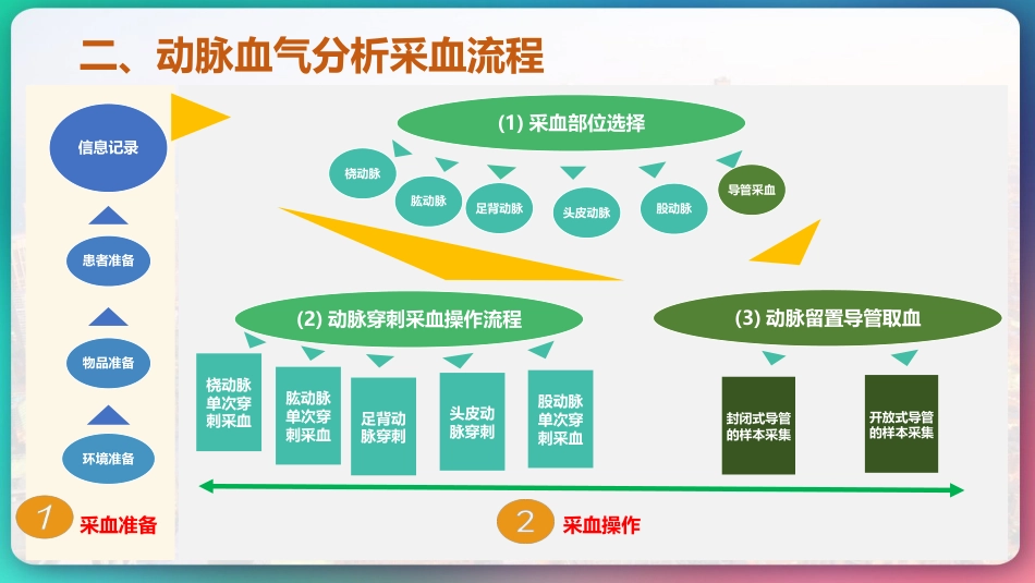 《动脉血气分析临床操作实践标准》_第7页