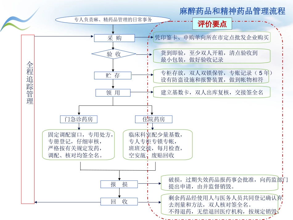 药学部特殊药品的管理_第7页