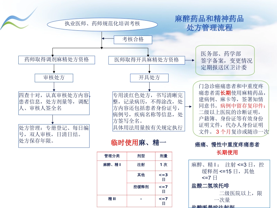 药学部特殊药品的管理_第9页