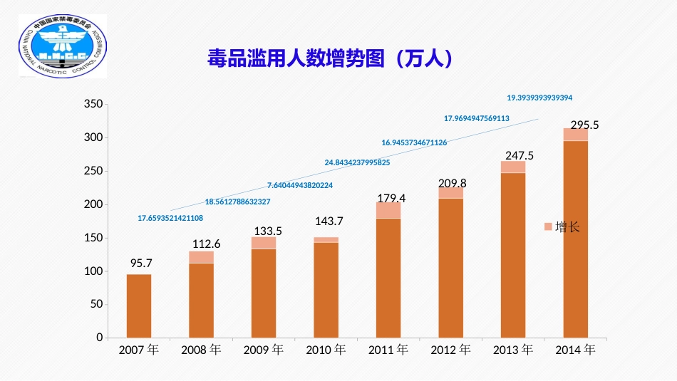 药物滥用及药物依赖性_第2页