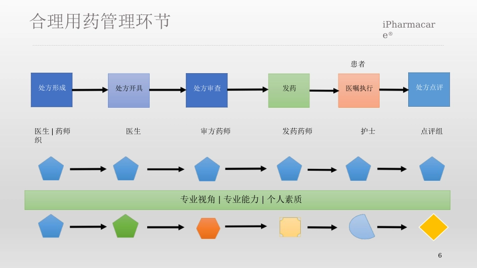 合理用药关键问题探讨_第6页